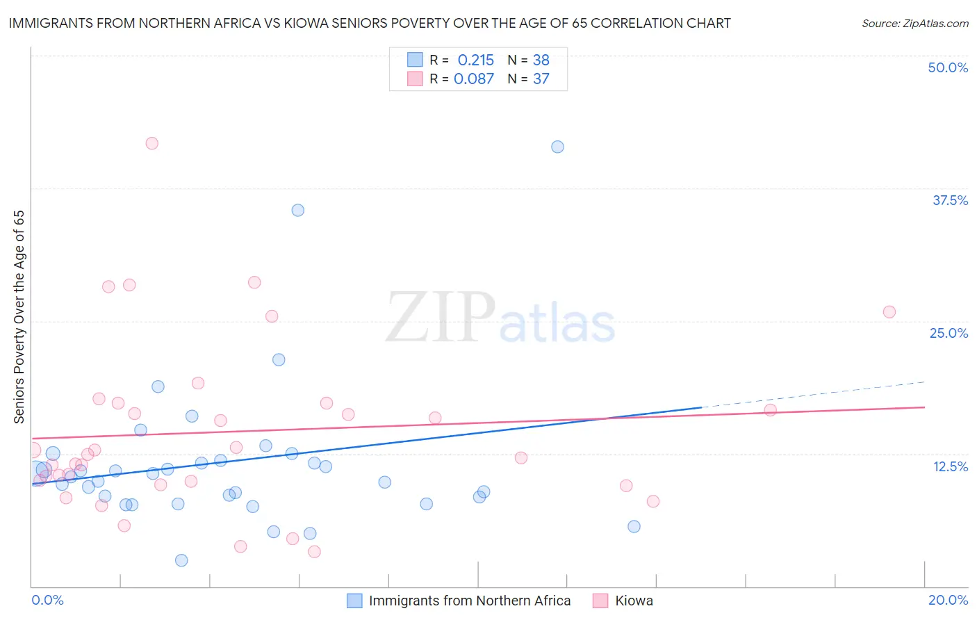 Immigrants from Northern Africa vs Kiowa Seniors Poverty Over the Age of 65