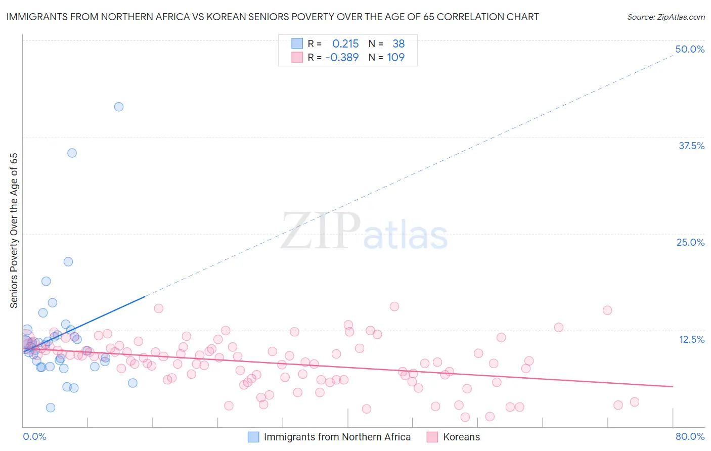 Immigrants from Northern Africa vs Korean Seniors Poverty Over the Age of 65
