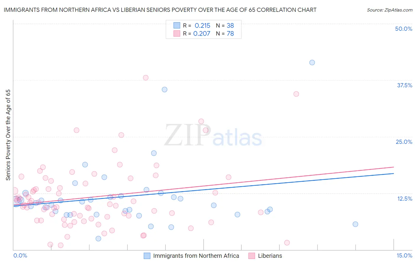 Immigrants from Northern Africa vs Liberian Seniors Poverty Over the Age of 65