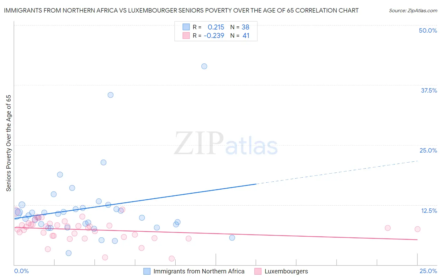 Immigrants from Northern Africa vs Luxembourger Seniors Poverty Over the Age of 65