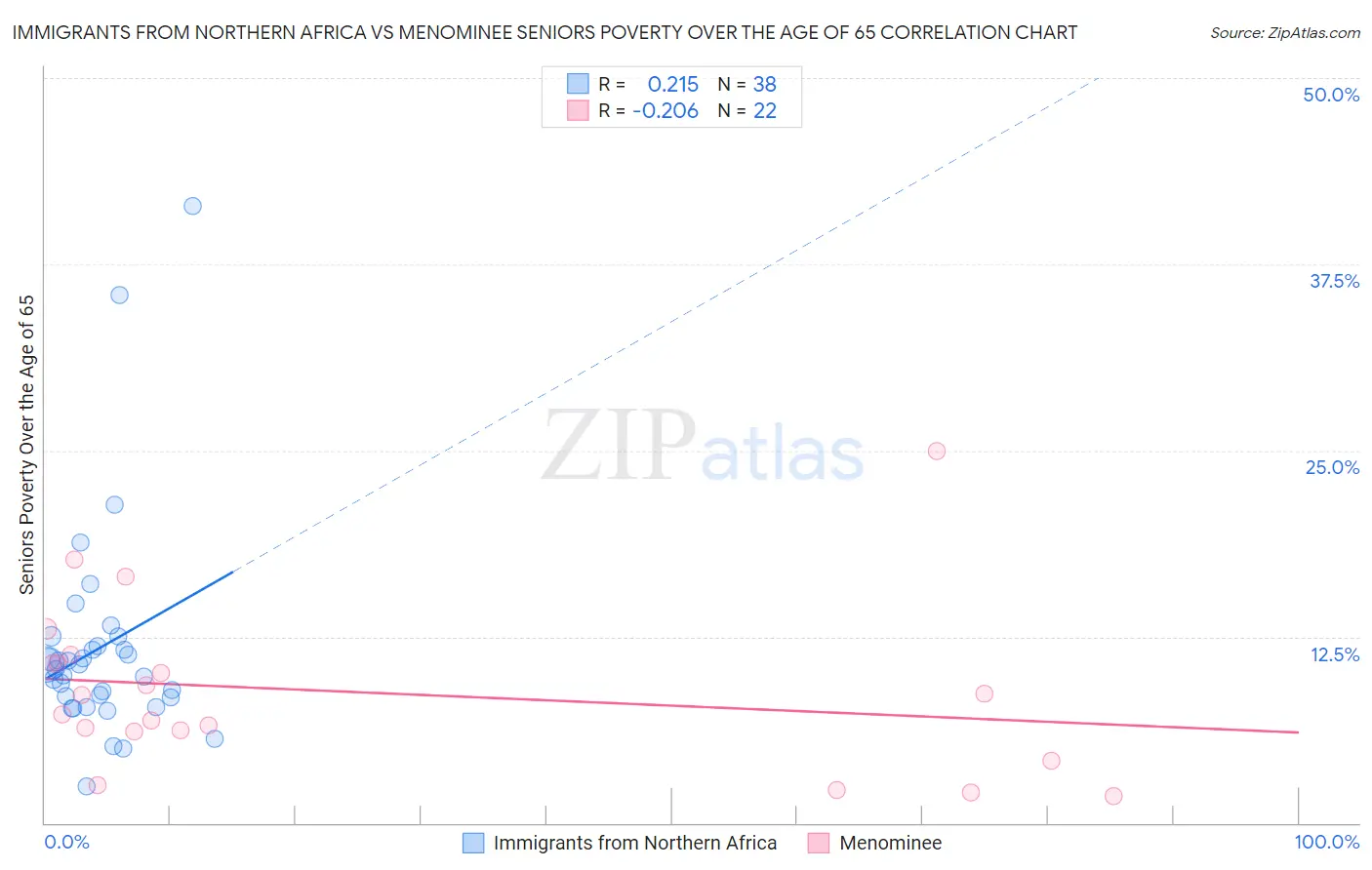 Immigrants from Northern Africa vs Menominee Seniors Poverty Over the Age of 65