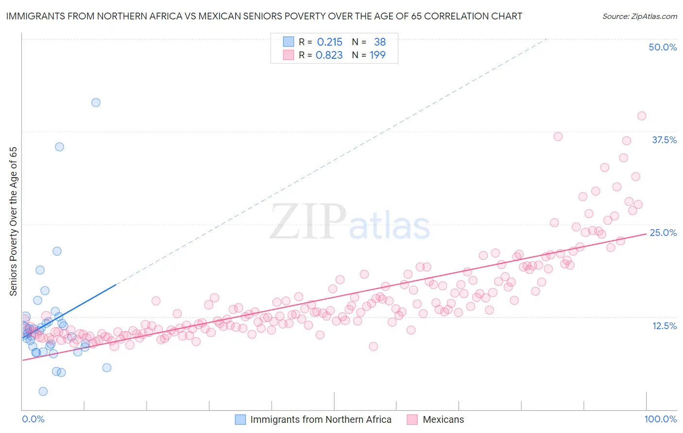 Immigrants from Northern Africa vs Mexican Seniors Poverty Over the Age of 65