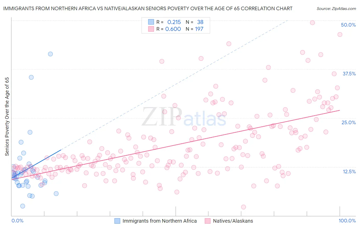 Immigrants from Northern Africa vs Native/Alaskan Seniors Poverty Over the Age of 65
