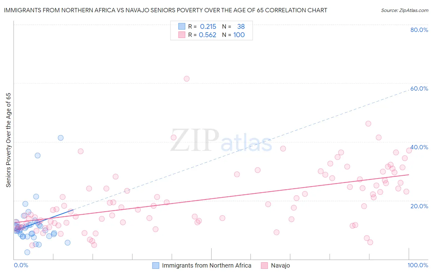 Immigrants from Northern Africa vs Navajo Seniors Poverty Over the Age of 65