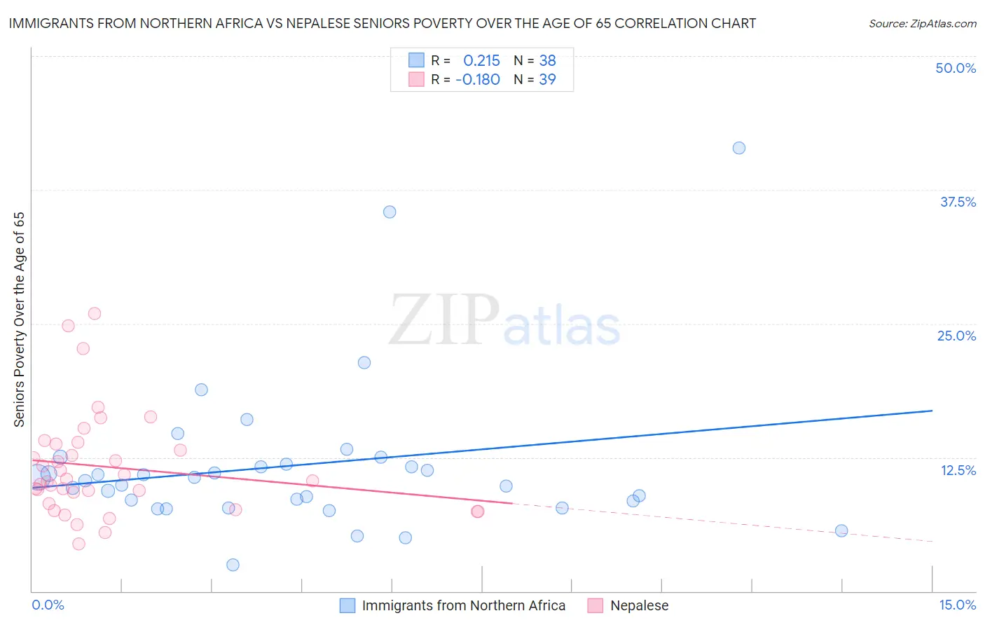 Immigrants from Northern Africa vs Nepalese Seniors Poverty Over the Age of 65