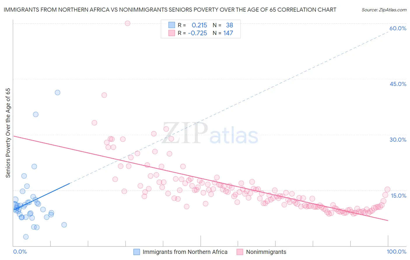 Immigrants from Northern Africa vs Nonimmigrants Seniors Poverty Over the Age of 65