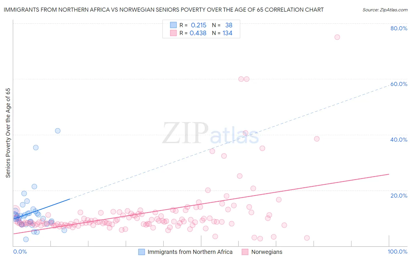 Immigrants from Northern Africa vs Norwegian Seniors Poverty Over the Age of 65
