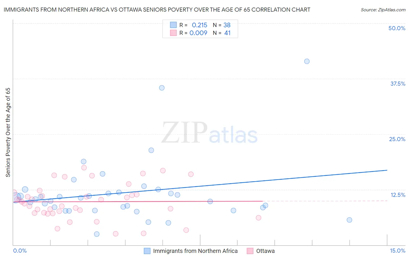 Immigrants from Northern Africa vs Ottawa Seniors Poverty Over the Age of 65
