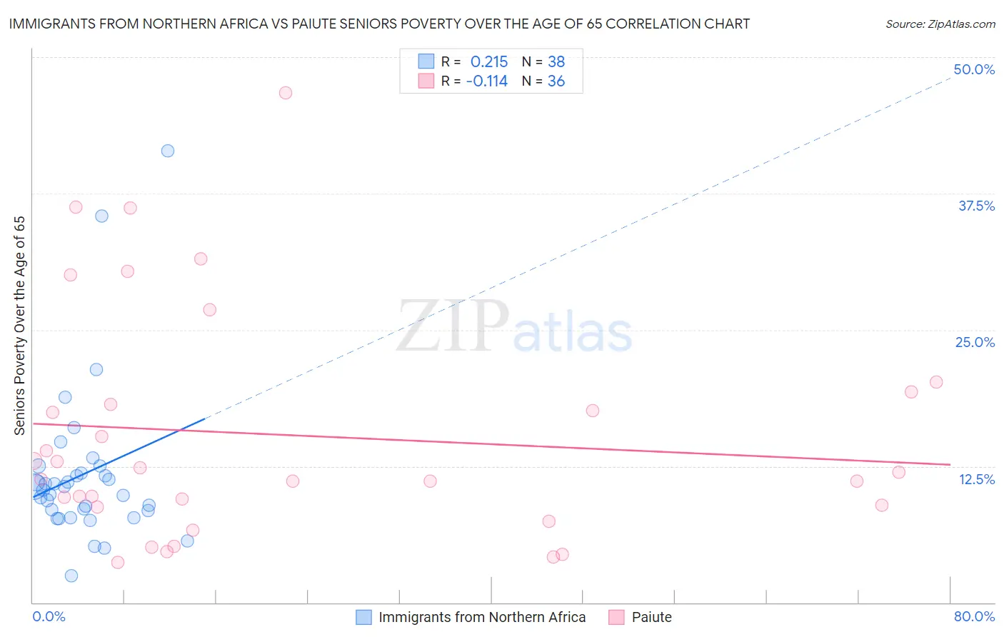 Immigrants from Northern Africa vs Paiute Seniors Poverty Over the Age of 65