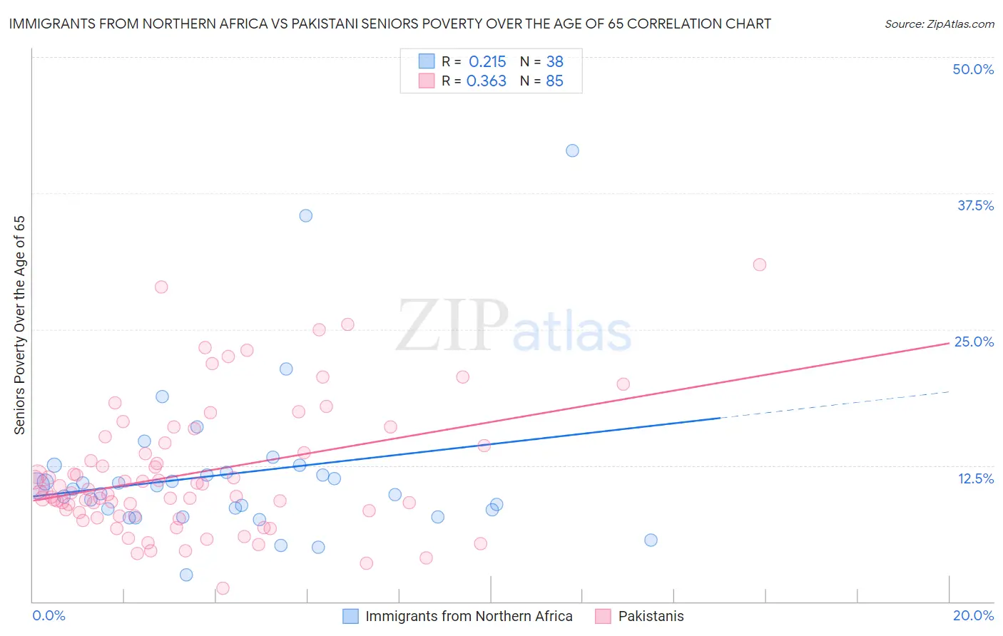 Immigrants from Northern Africa vs Pakistani Seniors Poverty Over the Age of 65