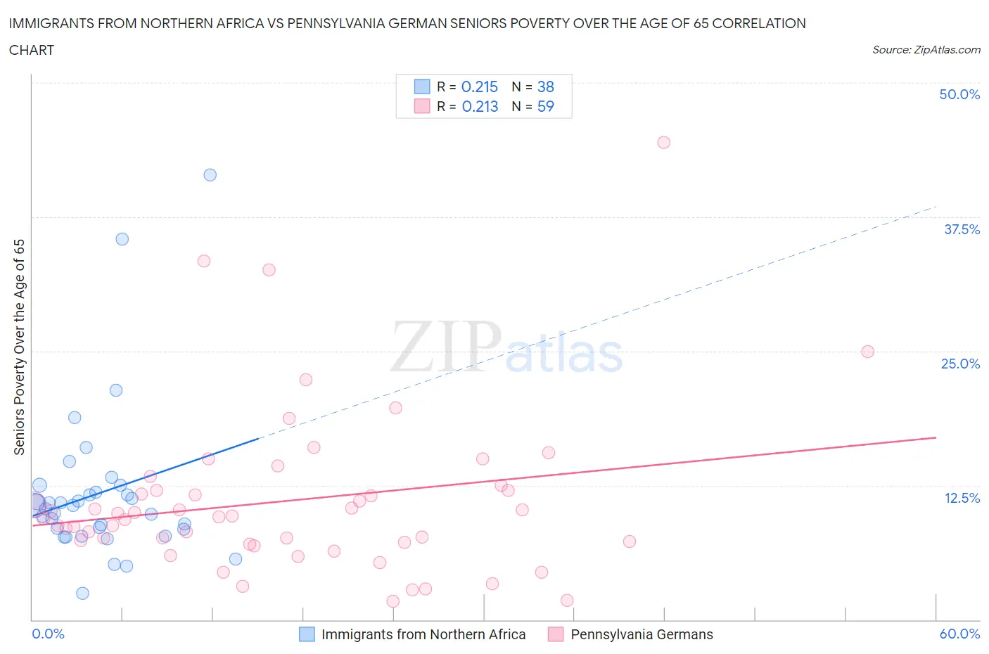 Immigrants from Northern Africa vs Pennsylvania German Seniors Poverty Over the Age of 65