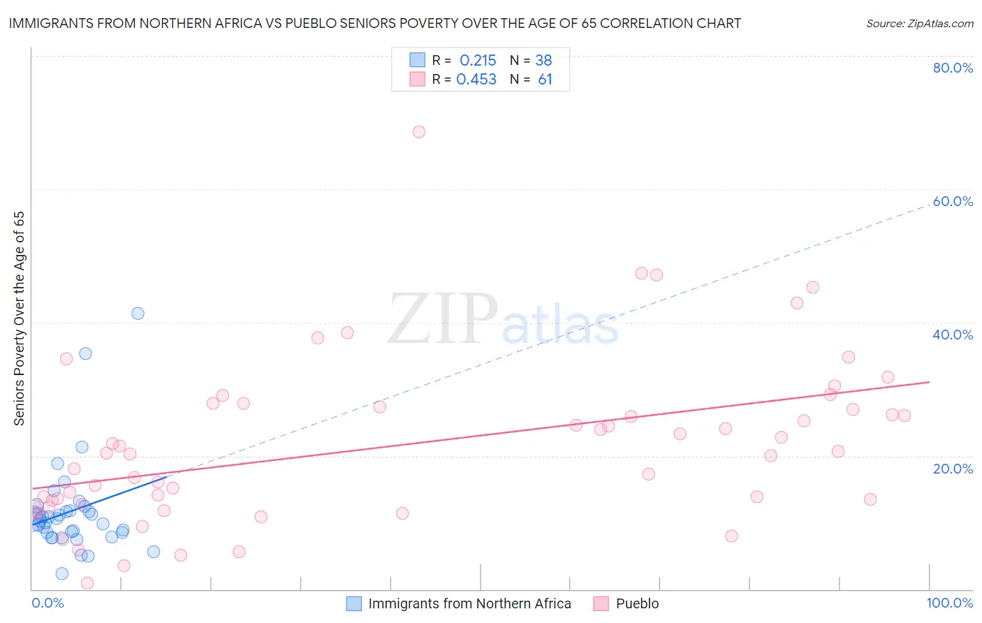 Immigrants from Northern Africa vs Pueblo Seniors Poverty Over the Age of 65