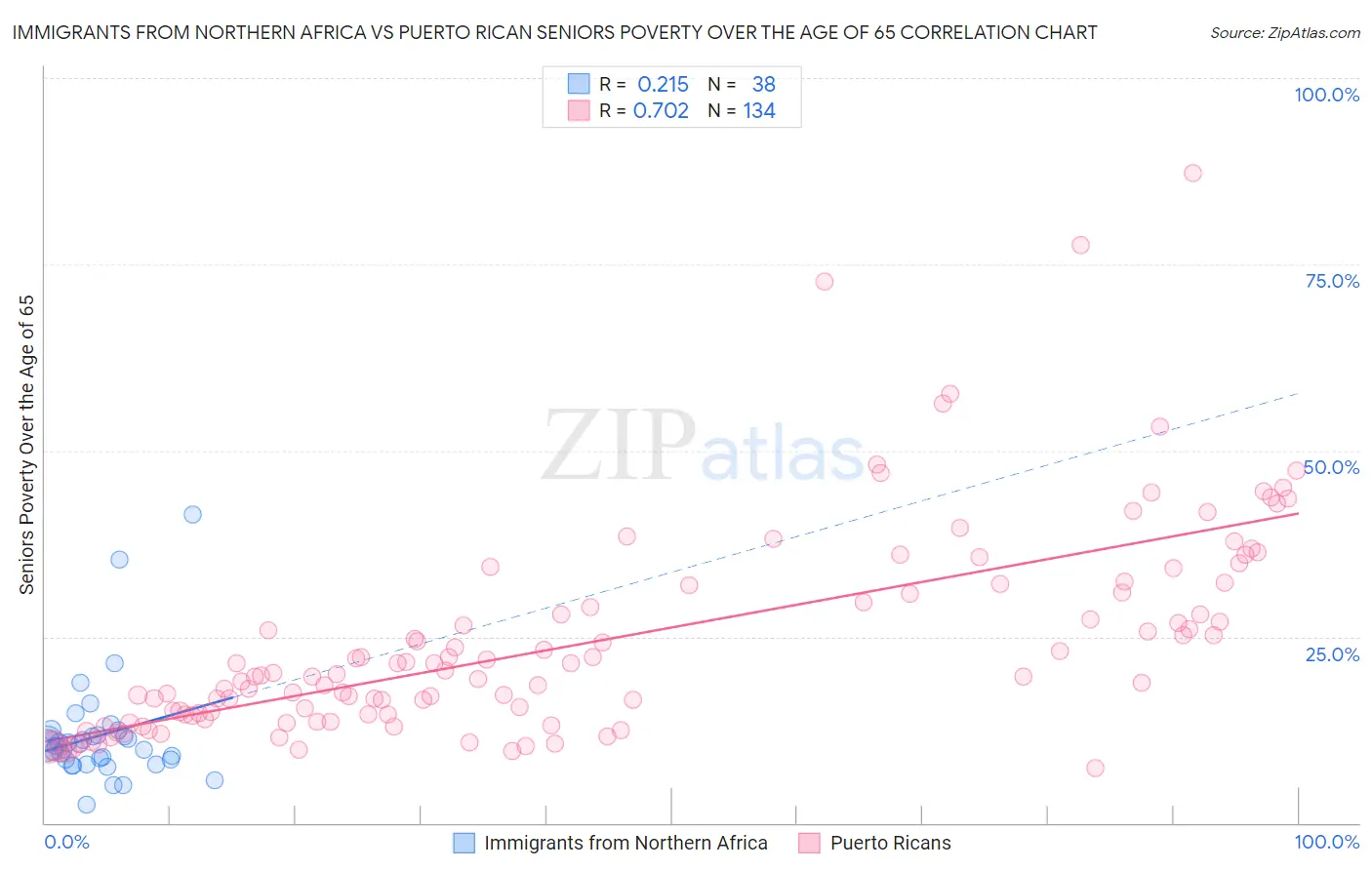 Immigrants from Northern Africa vs Puerto Rican Seniors Poverty Over the Age of 65
