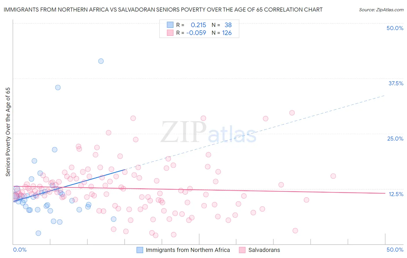 Immigrants from Northern Africa vs Salvadoran Seniors Poverty Over the Age of 65