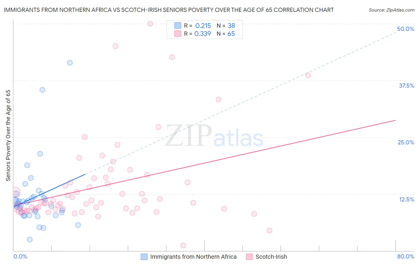 Immigrants from Northern Africa vs Scotch-Irish Seniors Poverty Over the Age of 65