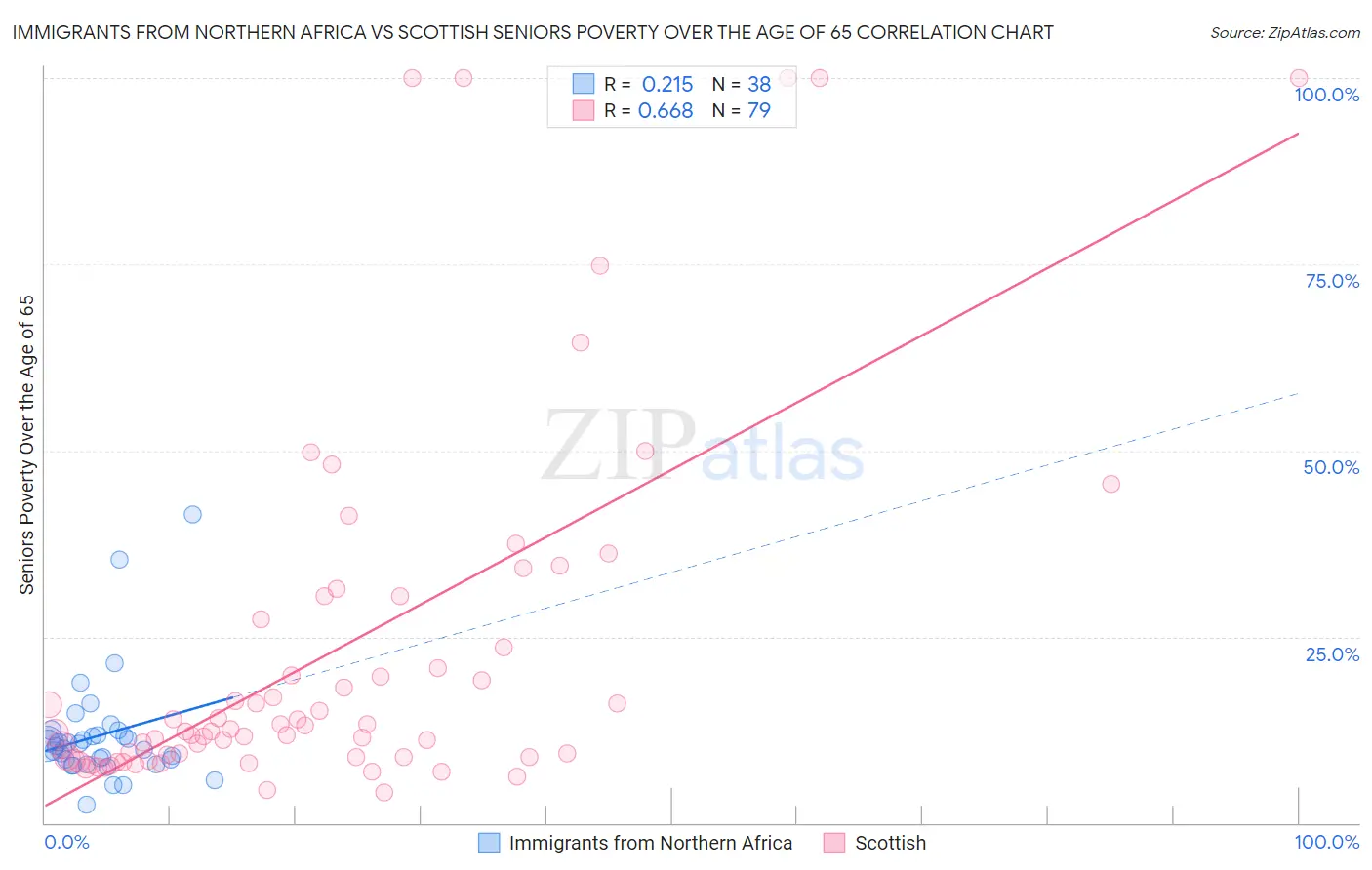 Immigrants from Northern Africa vs Scottish Seniors Poverty Over the Age of 65