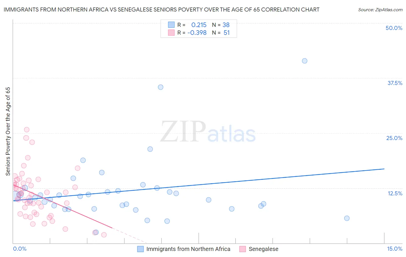 Immigrants from Northern Africa vs Senegalese Seniors Poverty Over the Age of 65