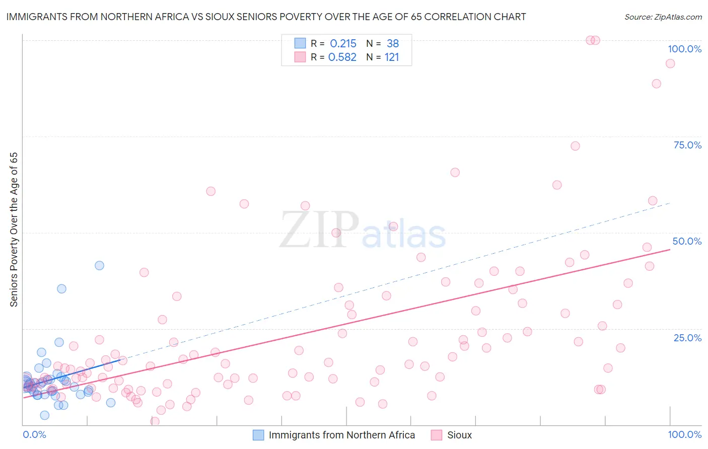 Immigrants from Northern Africa vs Sioux Seniors Poverty Over the Age of 65