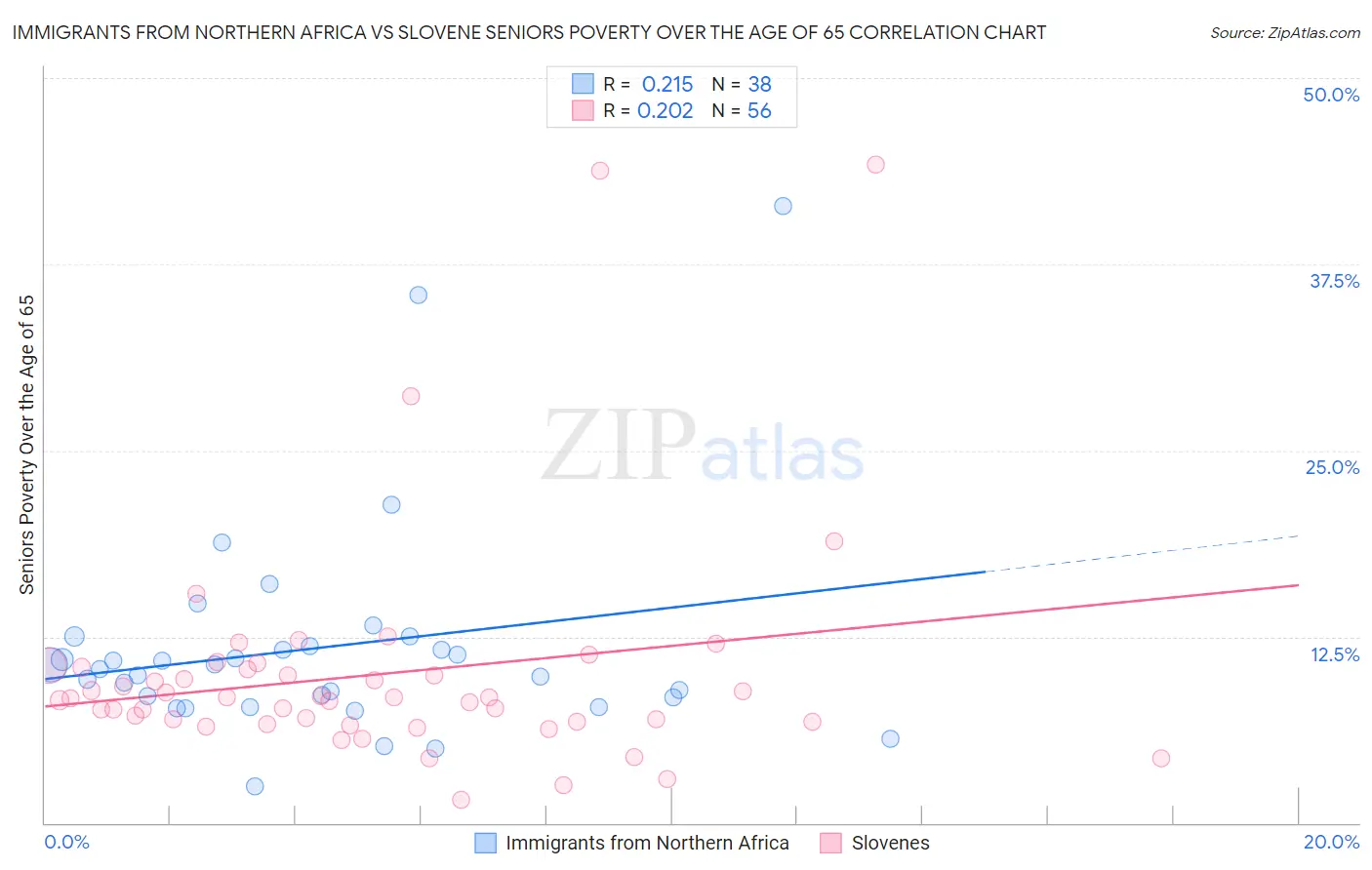 Immigrants from Northern Africa vs Slovene Seniors Poverty Over the Age of 65