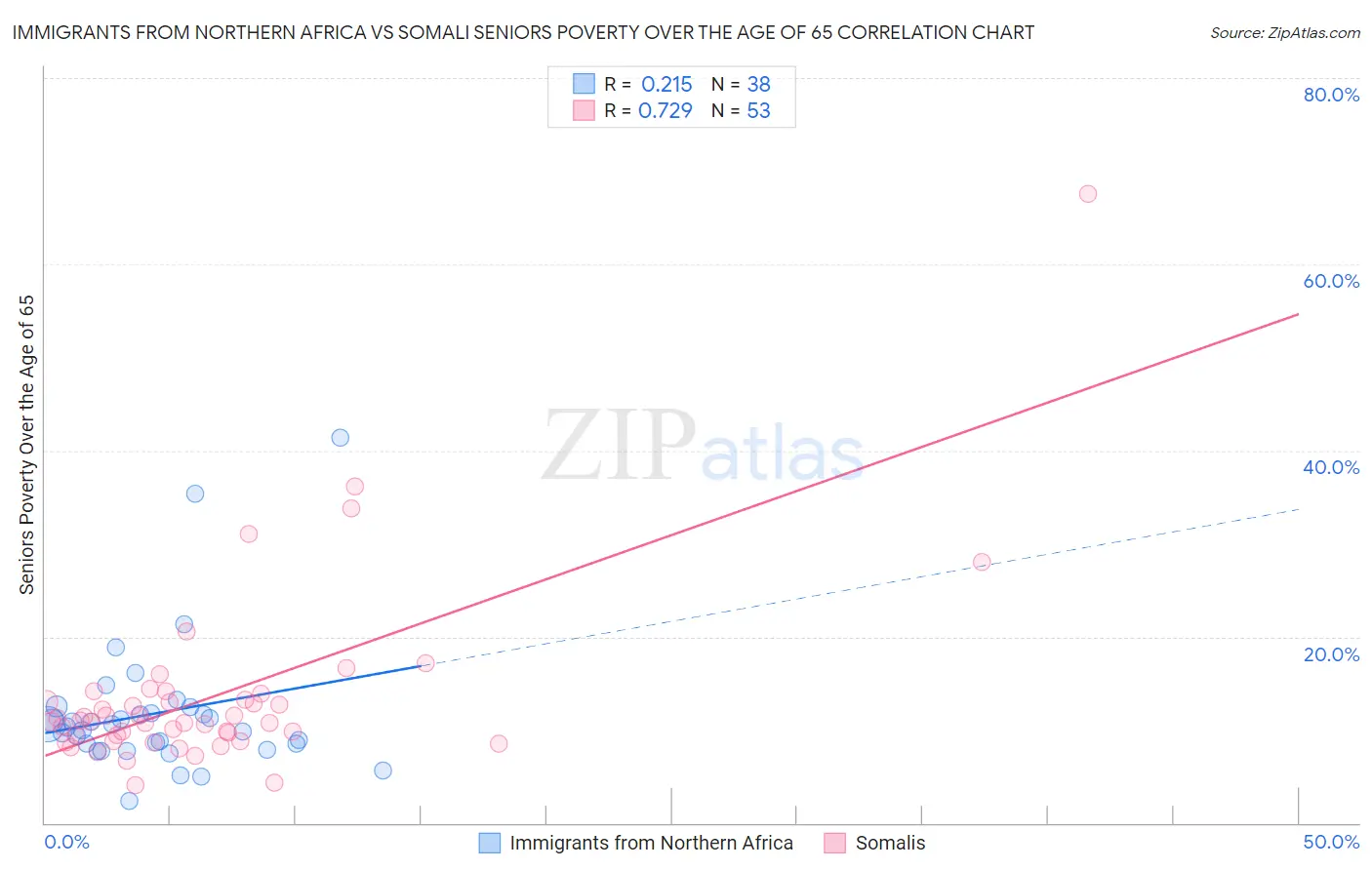 Immigrants from Northern Africa vs Somali Seniors Poverty Over the Age of 65