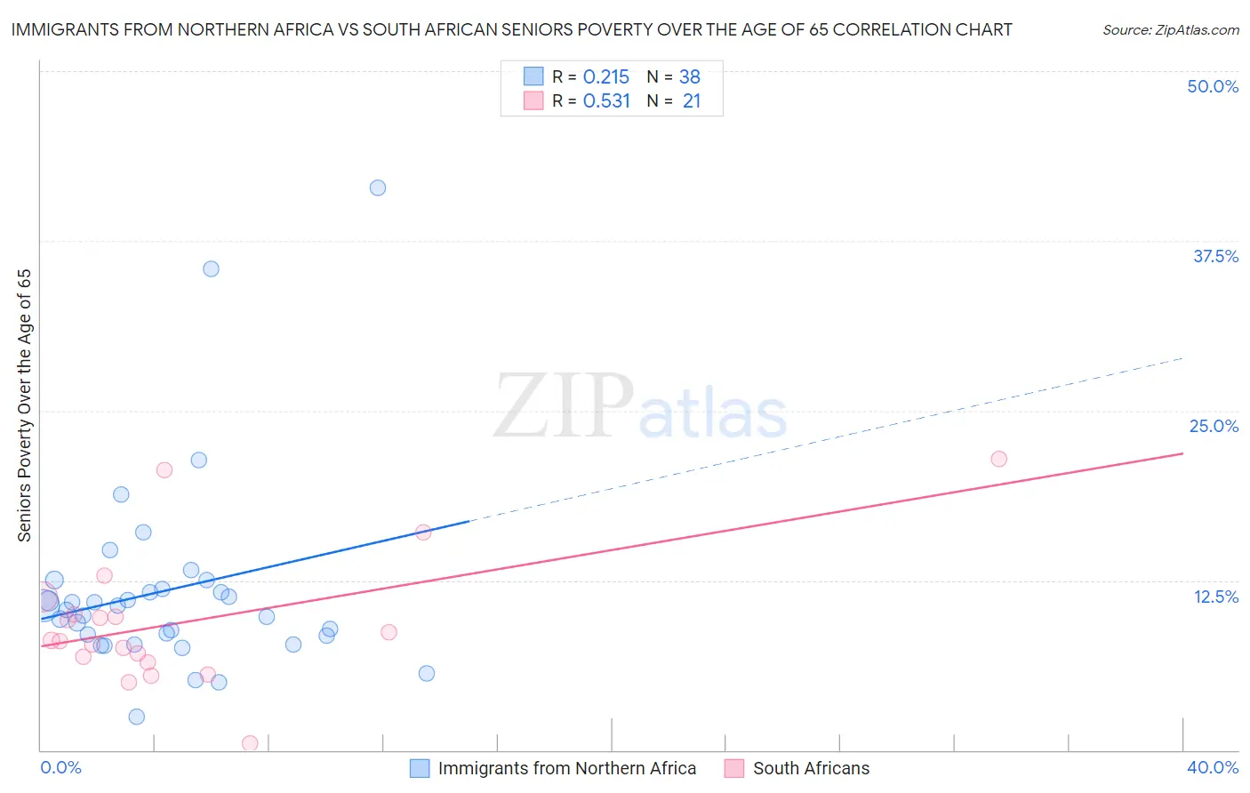 Immigrants from Northern Africa vs South African Seniors Poverty Over the Age of 65