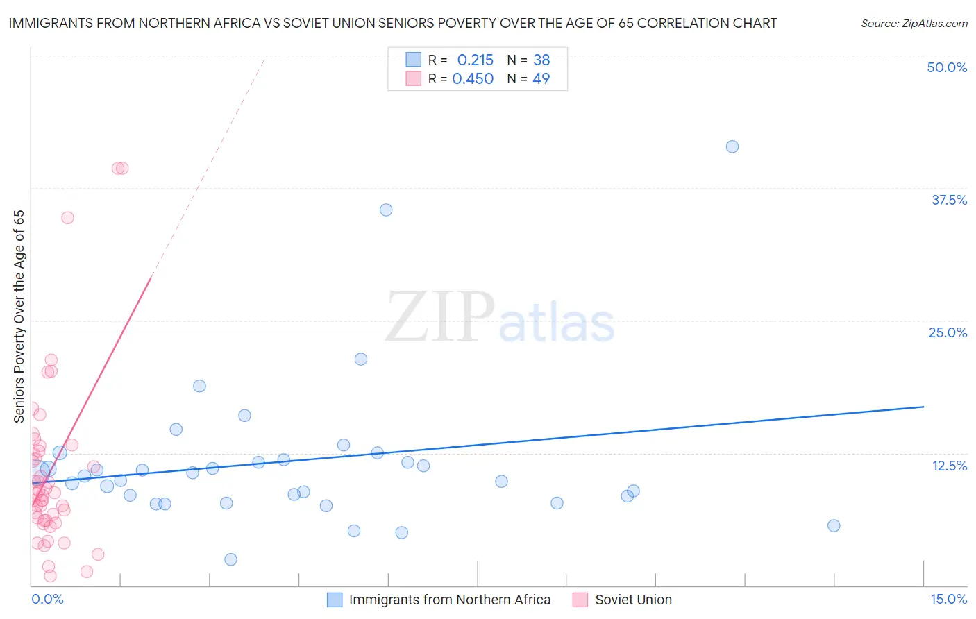 Immigrants from Northern Africa vs Soviet Union Seniors Poverty Over the Age of 65
