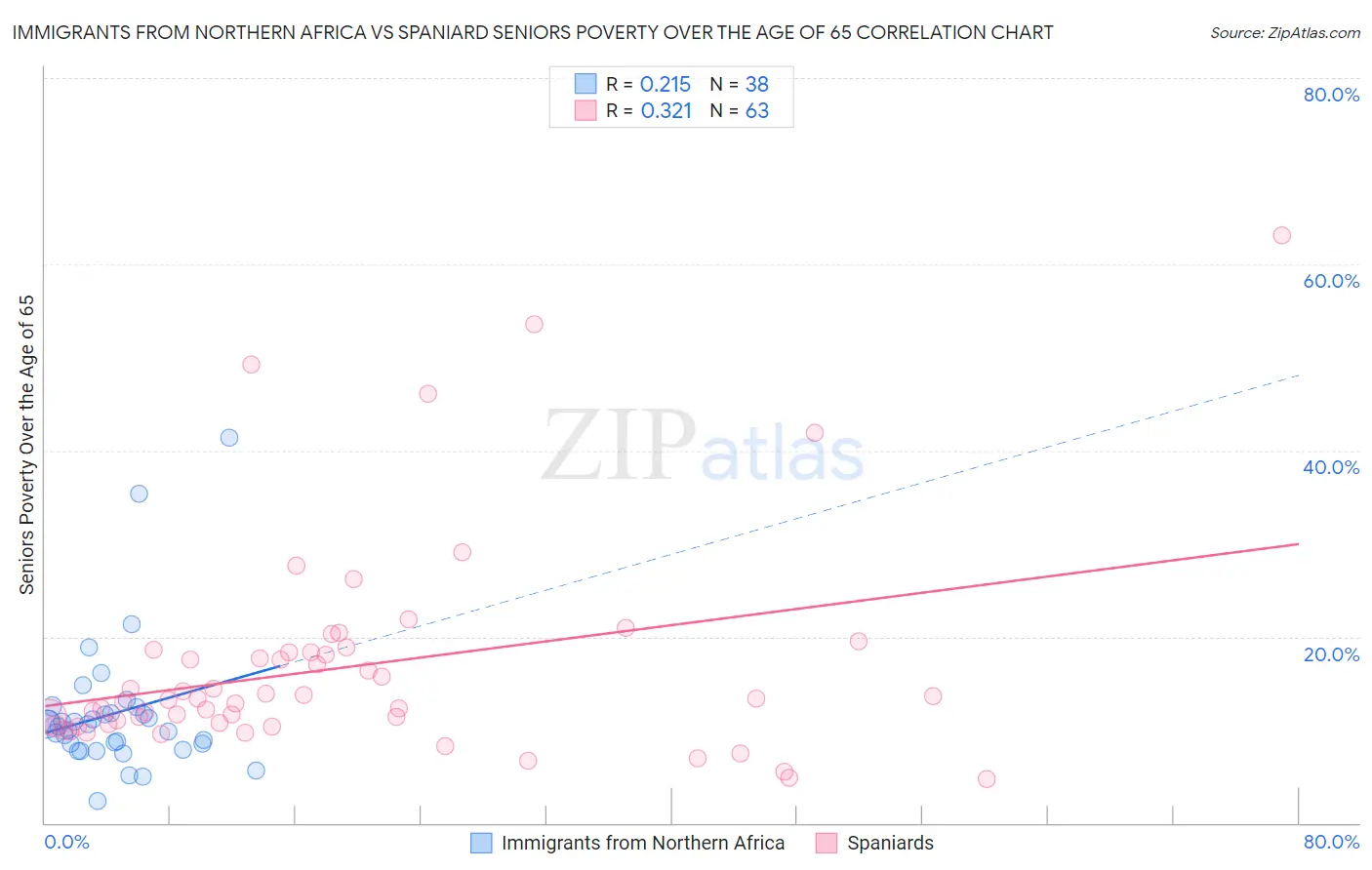 Immigrants from Northern Africa vs Spaniard Seniors Poverty Over the Age of 65