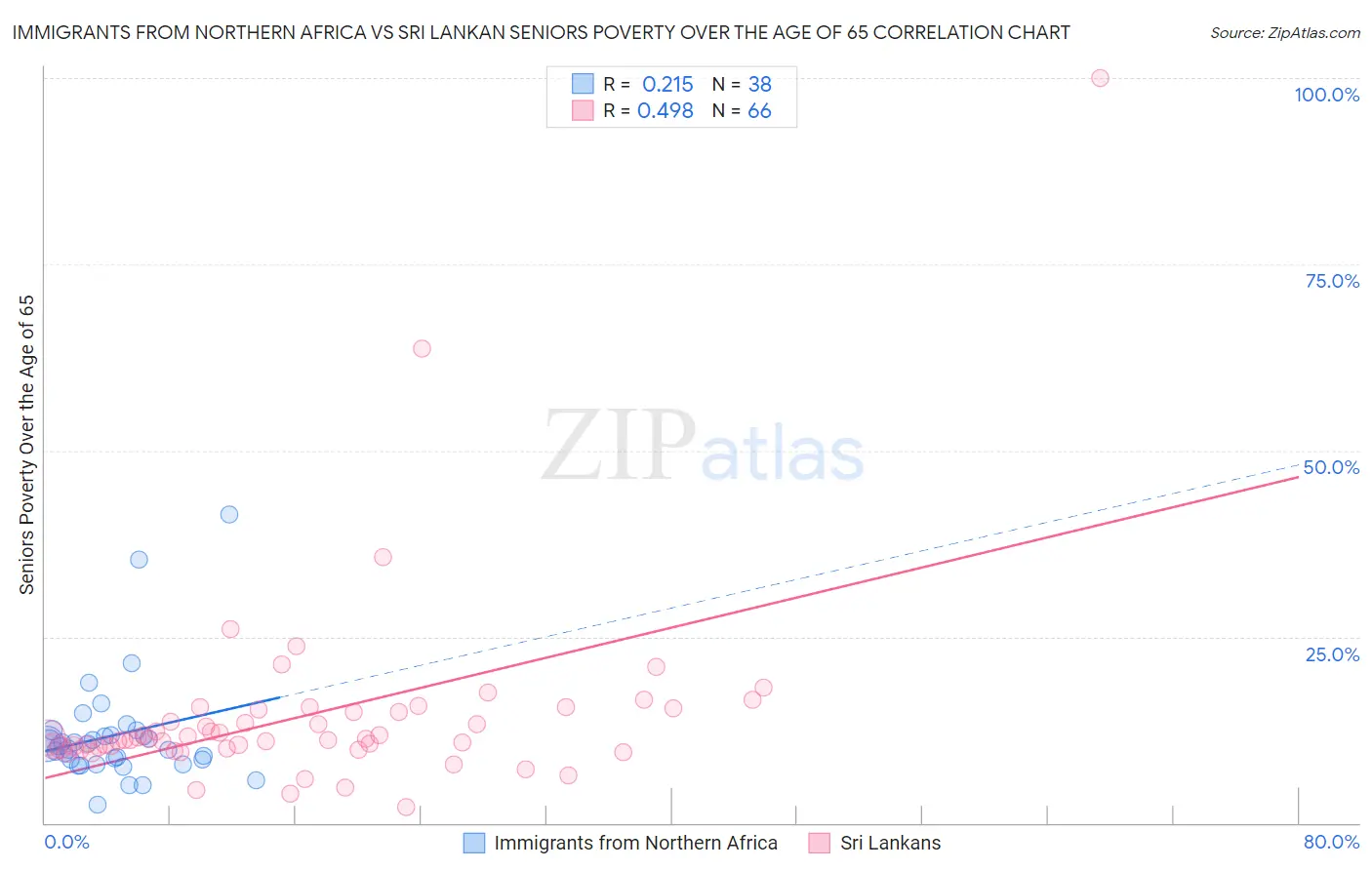 Immigrants from Northern Africa vs Sri Lankan Seniors Poverty Over the Age of 65