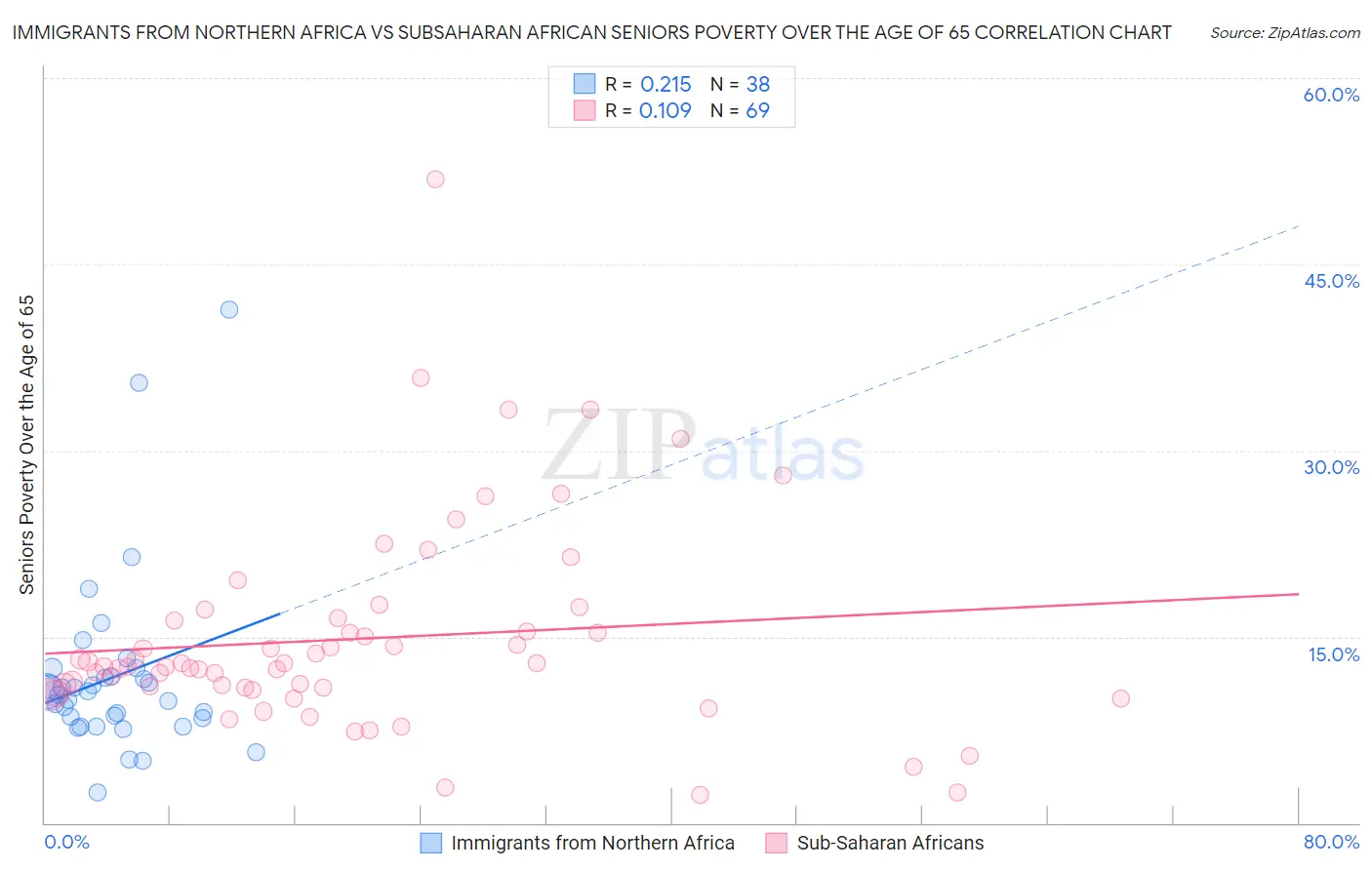 Immigrants from Northern Africa vs Subsaharan African Seniors Poverty Over the Age of 65