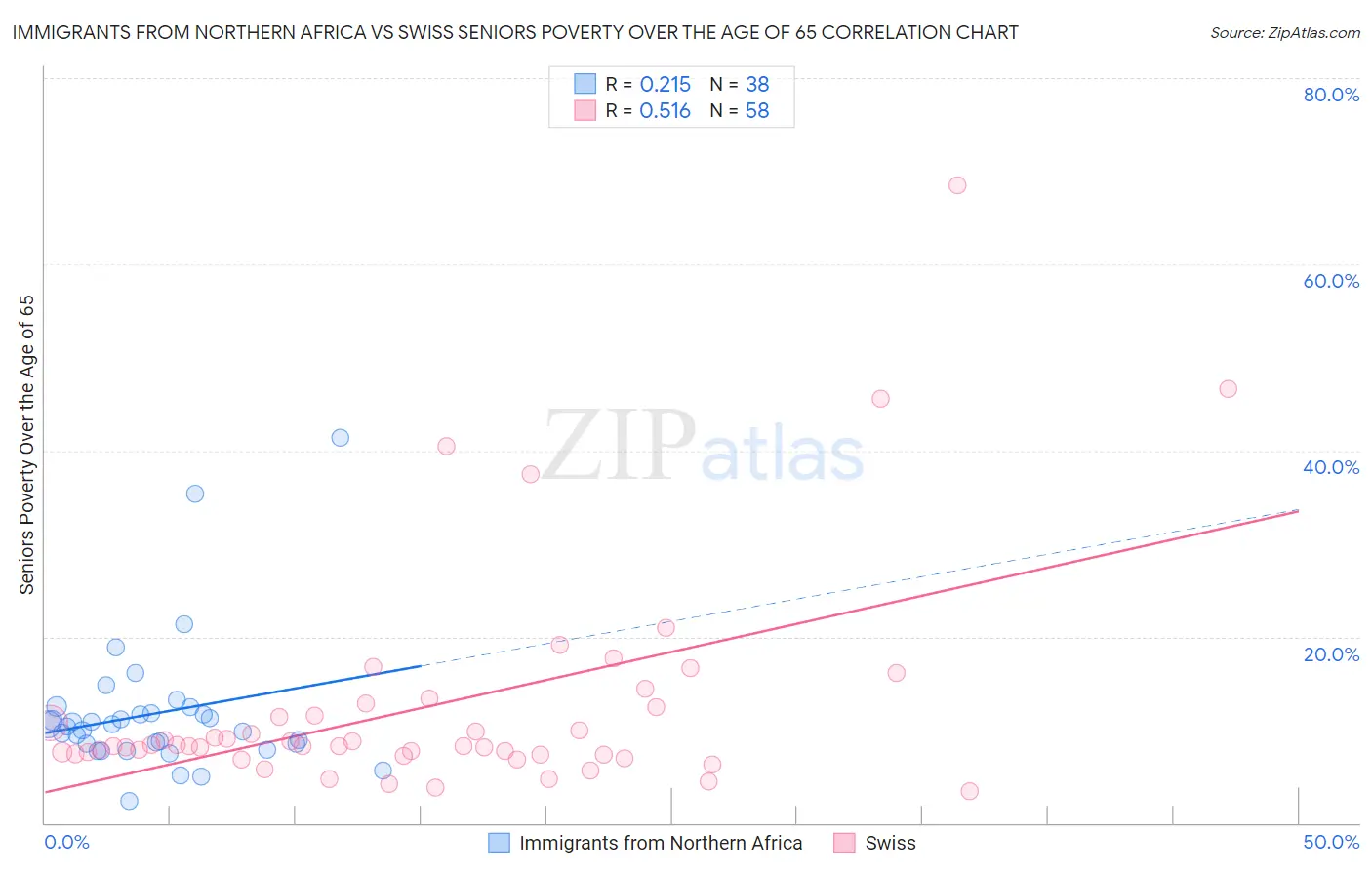Immigrants from Northern Africa vs Swiss Seniors Poverty Over the Age of 65