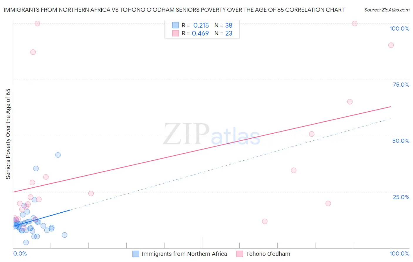 Immigrants from Northern Africa vs Tohono O'odham Seniors Poverty Over the Age of 65