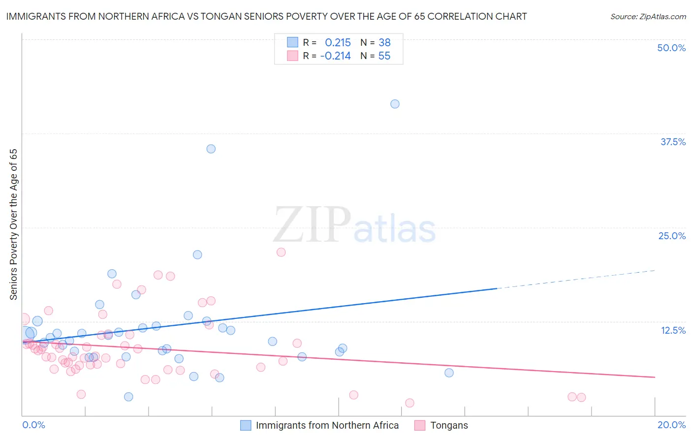 Immigrants from Northern Africa vs Tongan Seniors Poverty Over the Age of 65