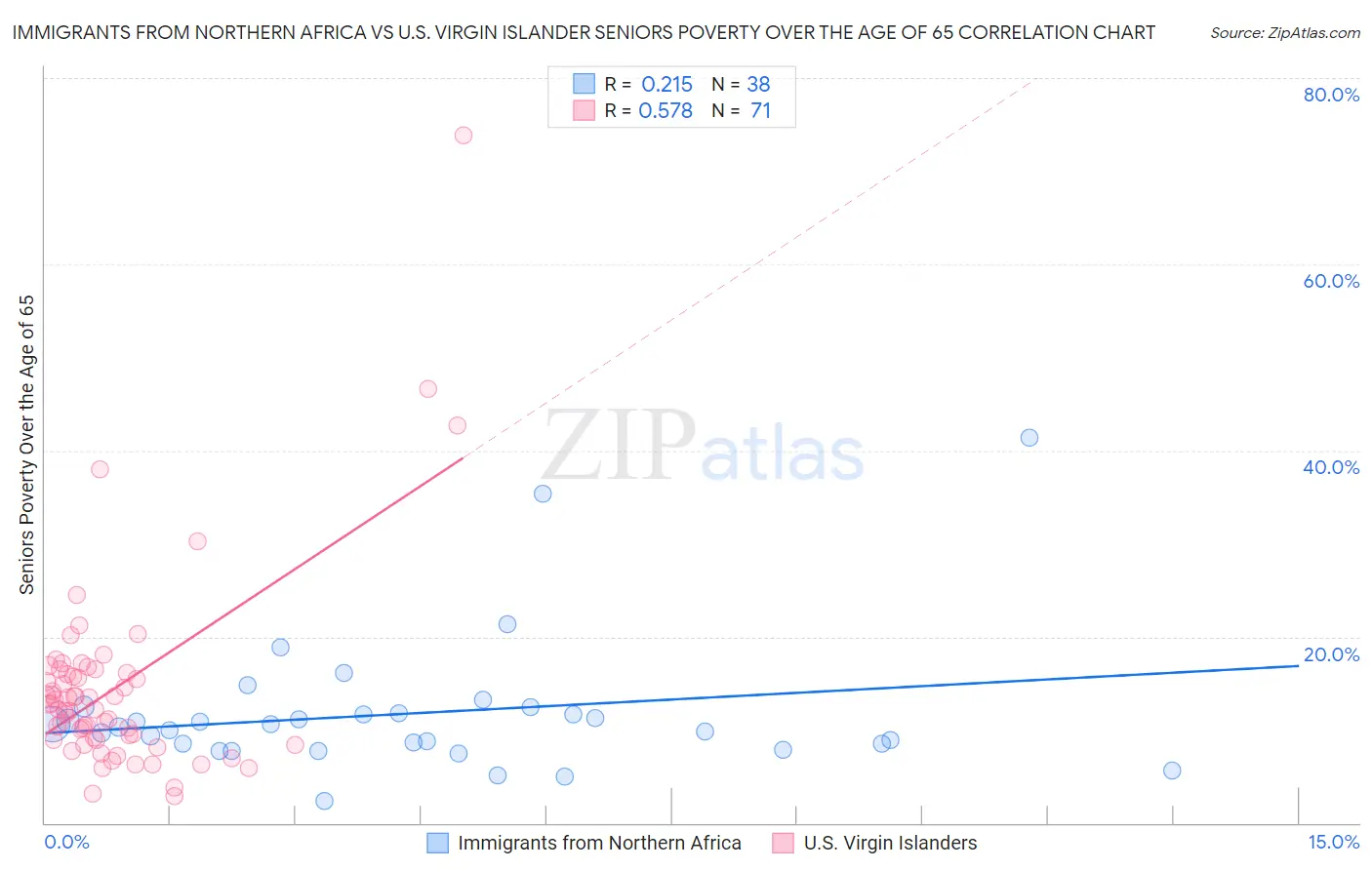 Immigrants from Northern Africa vs U.S. Virgin Islander Seniors Poverty Over the Age of 65