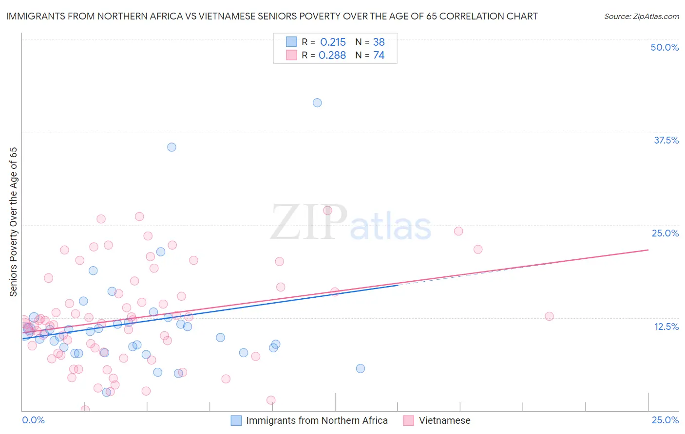 Immigrants from Northern Africa vs Vietnamese Seniors Poverty Over the Age of 65