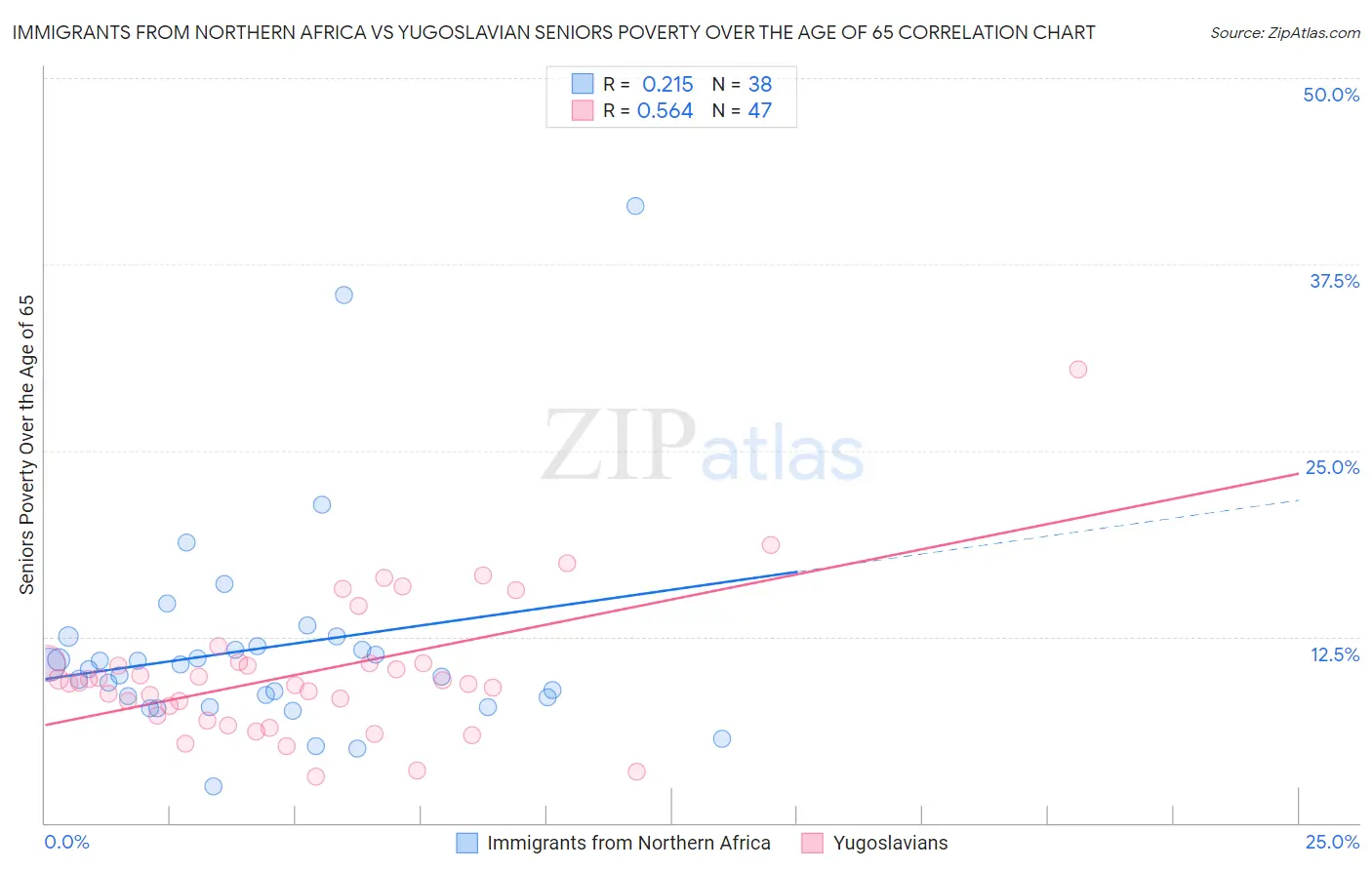 Immigrants from Northern Africa vs Yugoslavian Seniors Poverty Over the Age of 65