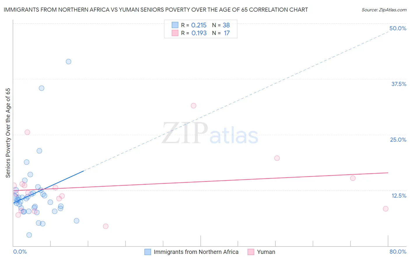Immigrants from Northern Africa vs Yuman Seniors Poverty Over the Age of 65