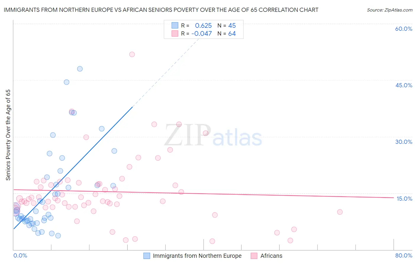 Immigrants from Northern Europe vs African Seniors Poverty Over the Age of 65