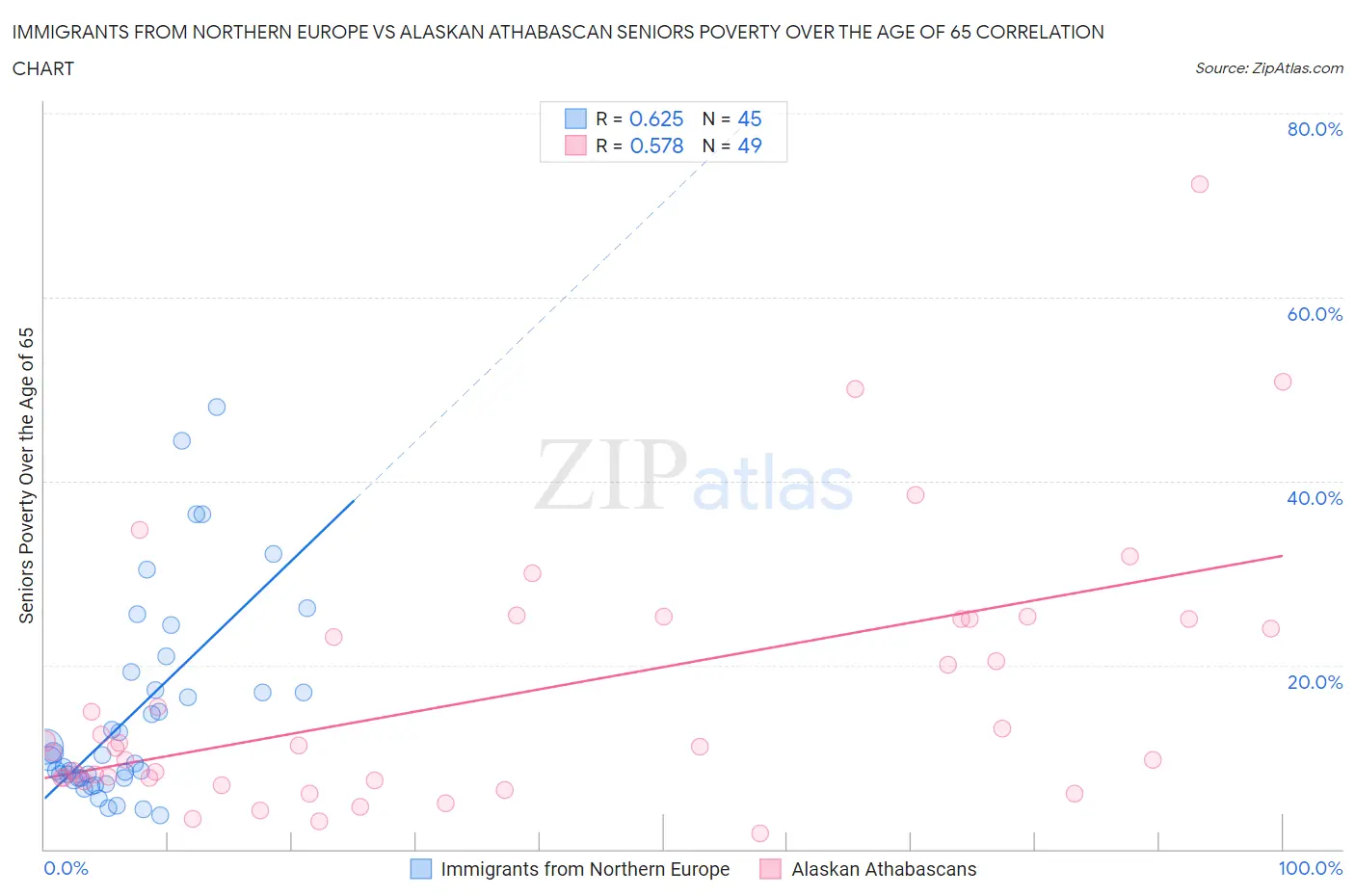 Immigrants from Northern Europe vs Alaskan Athabascan Seniors Poverty Over the Age of 65