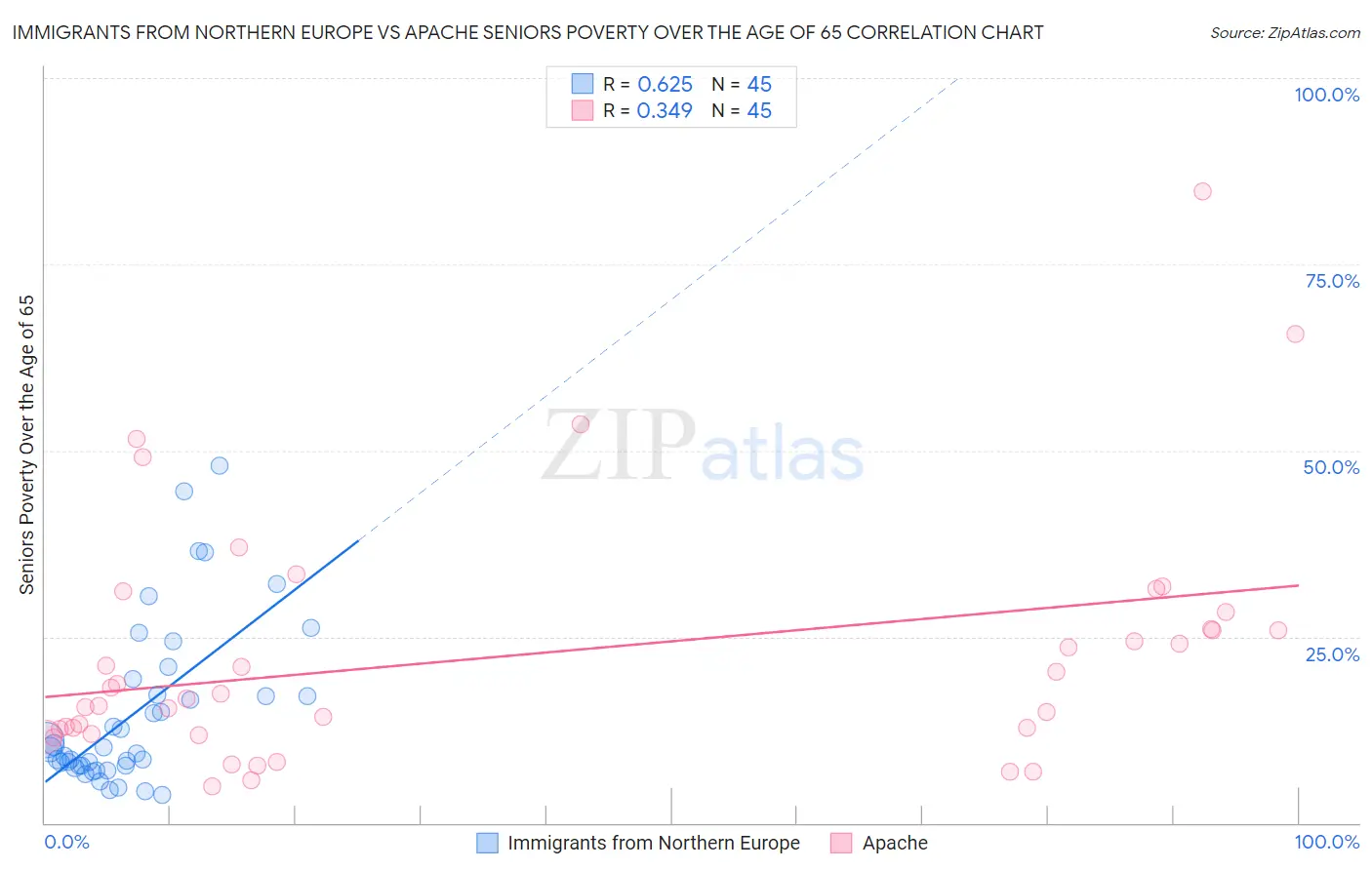 Immigrants from Northern Europe vs Apache Seniors Poverty Over the Age of 65