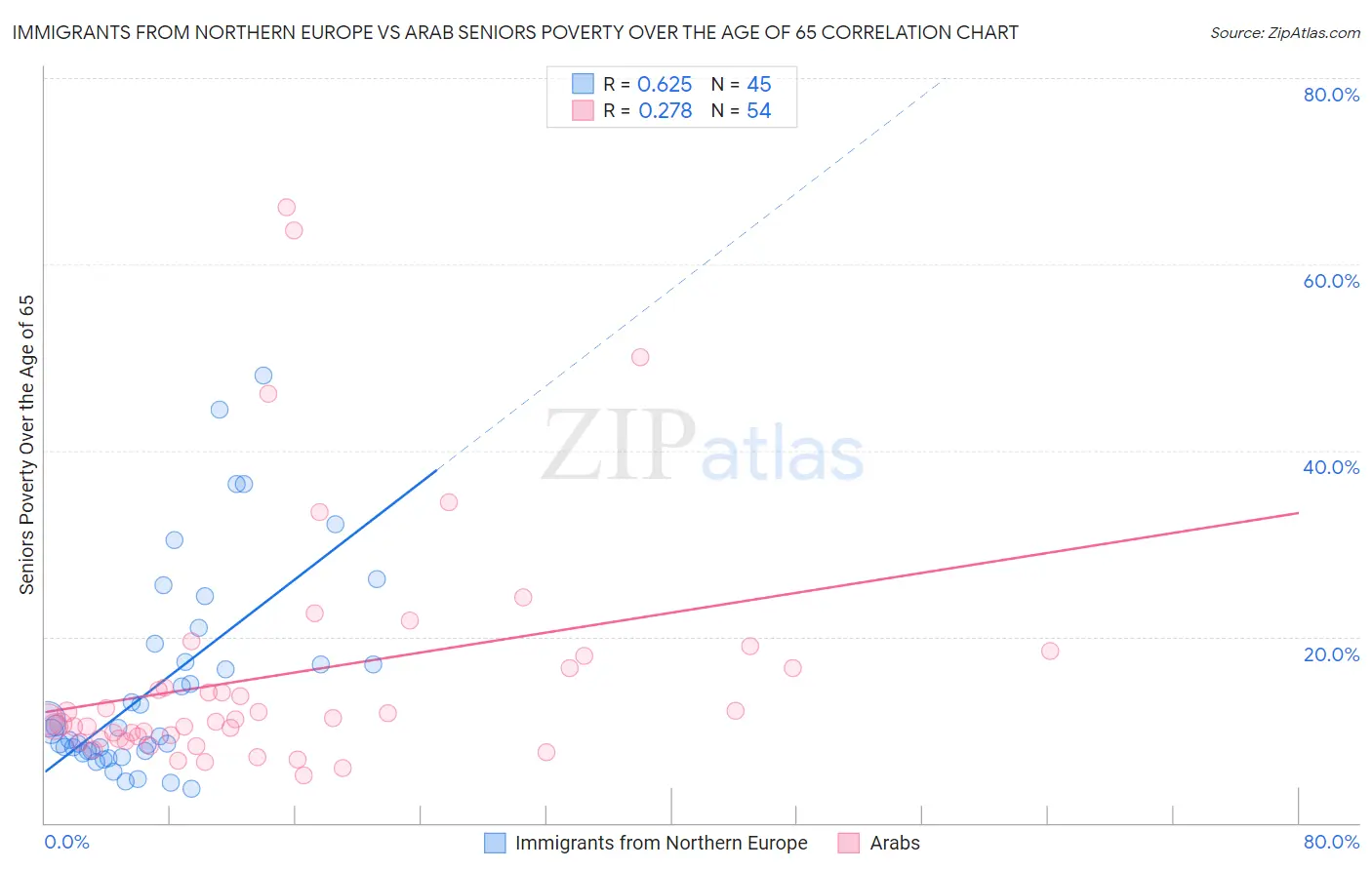 Immigrants from Northern Europe vs Arab Seniors Poverty Over the Age of 65