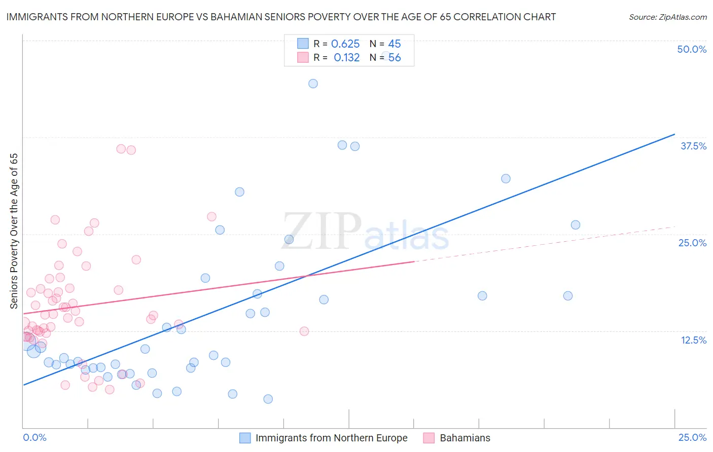 Immigrants from Northern Europe vs Bahamian Seniors Poverty Over the Age of 65