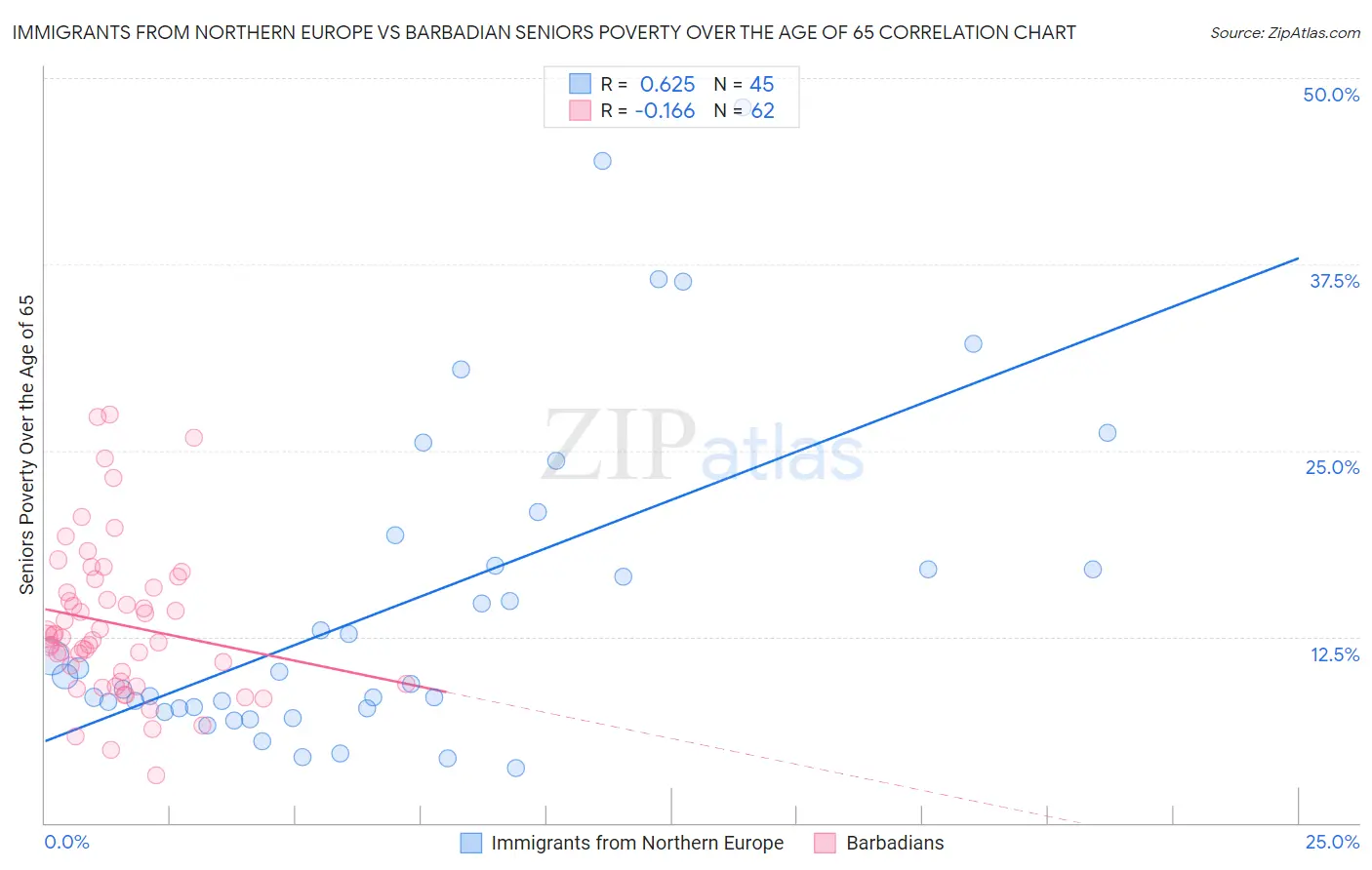 Immigrants from Northern Europe vs Barbadian Seniors Poverty Over the Age of 65