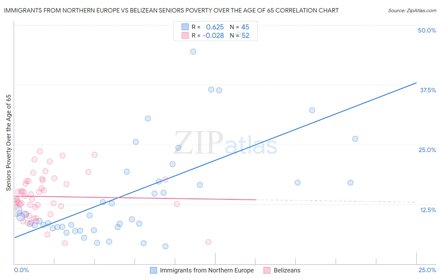 Immigrants from Northern Europe vs Belizean Seniors Poverty Over the Age of 65