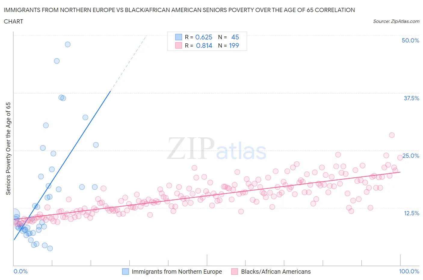 Immigrants from Northern Europe vs Black/African American Seniors Poverty Over the Age of 65