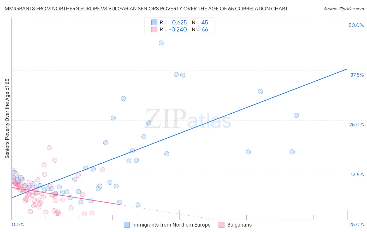 Immigrants from Northern Europe vs Bulgarian Seniors Poverty Over the Age of 65