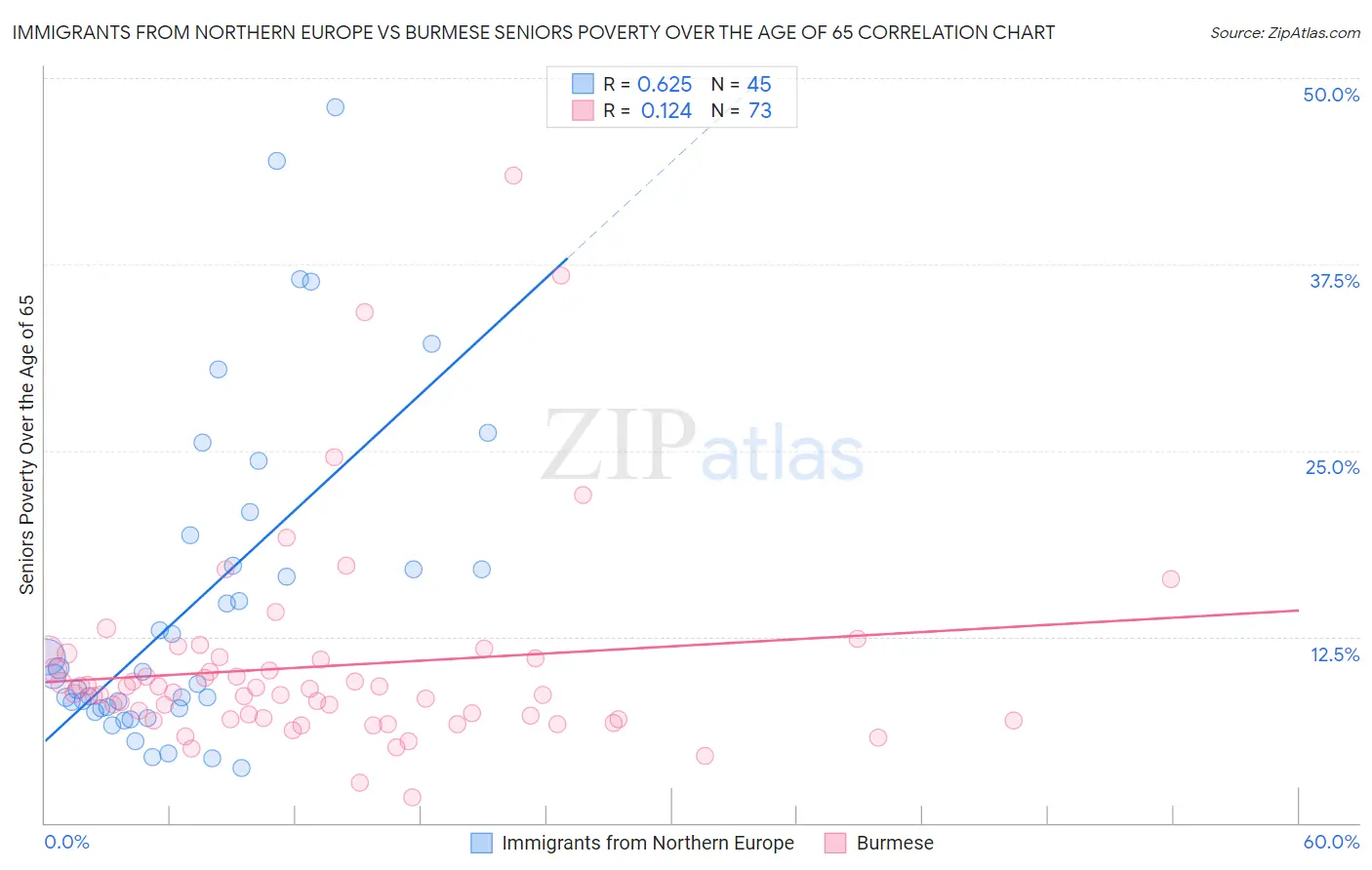 Immigrants from Northern Europe vs Burmese Seniors Poverty Over the Age of 65