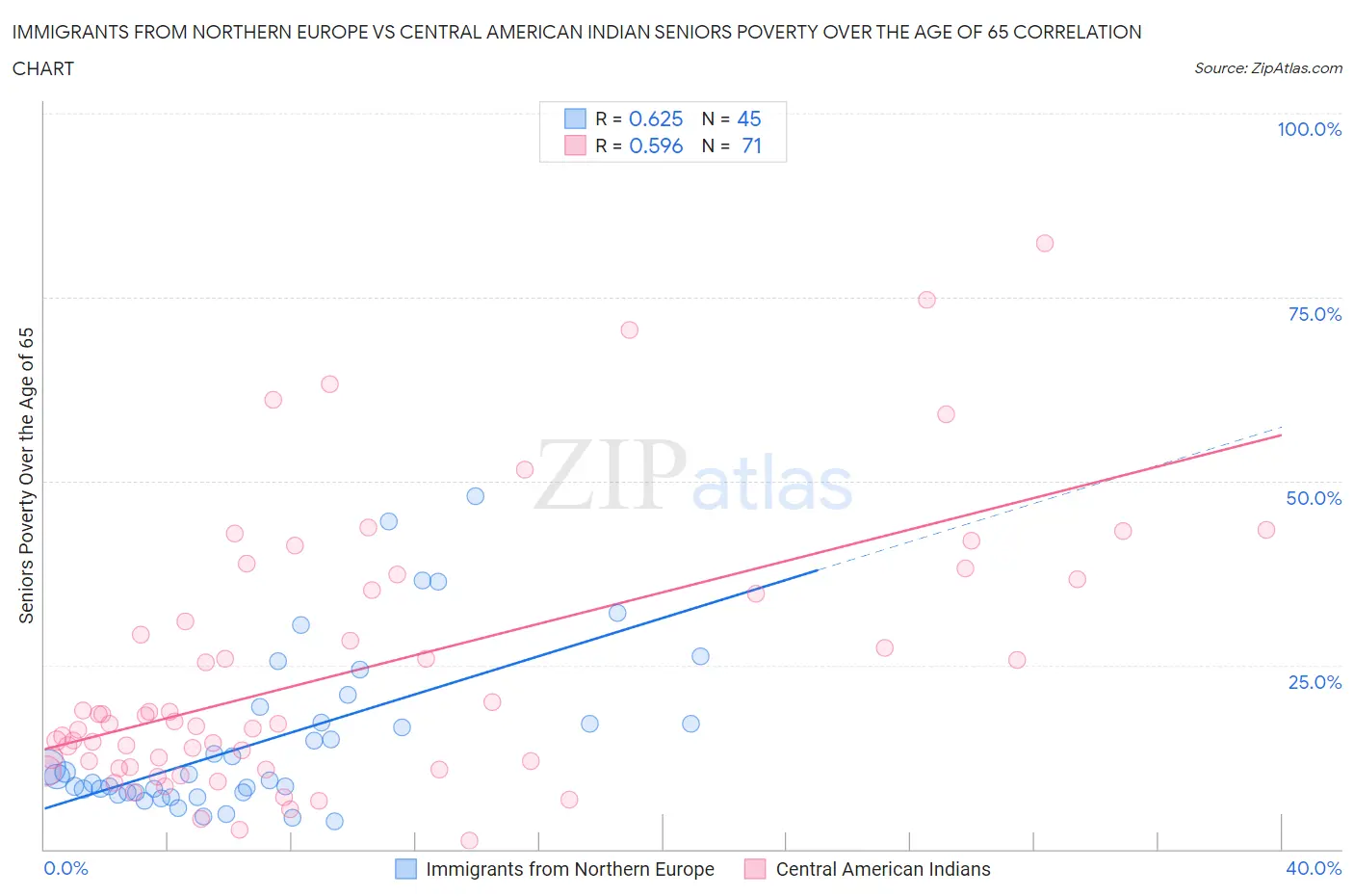 Immigrants from Northern Europe vs Central American Indian Seniors Poverty Over the Age of 65