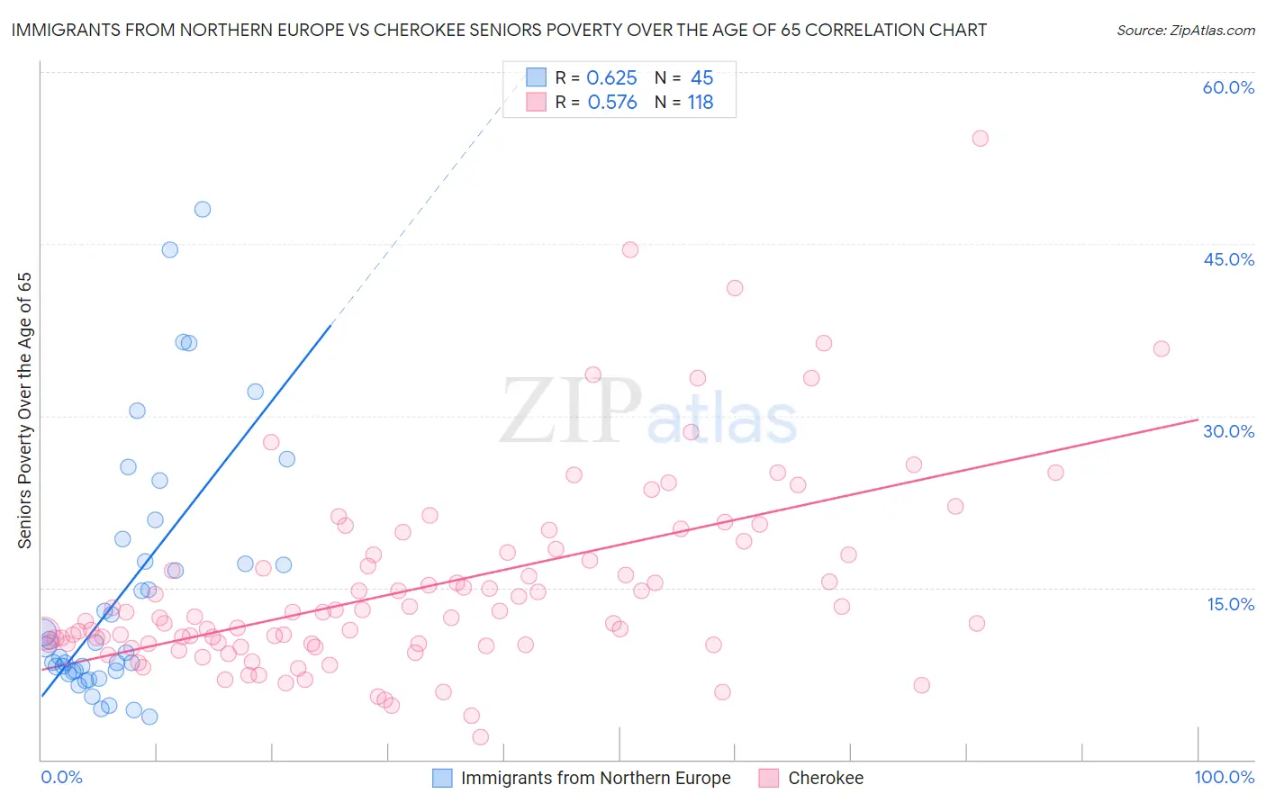 Immigrants from Northern Europe vs Cherokee Seniors Poverty Over the Age of 65