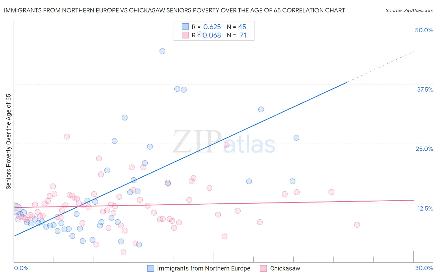 Immigrants from Northern Europe vs Chickasaw Seniors Poverty Over the Age of 65