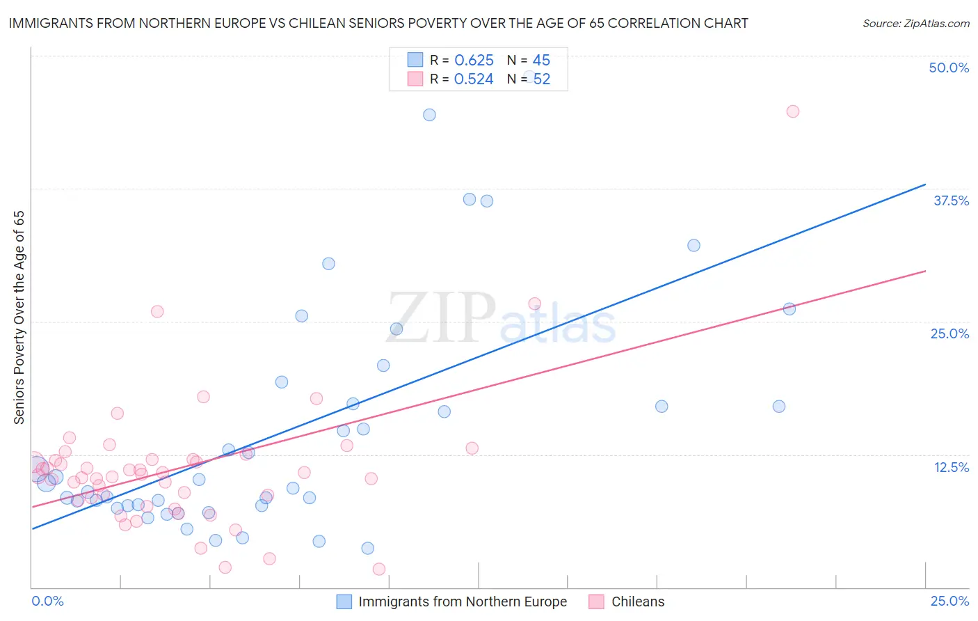 Immigrants from Northern Europe vs Chilean Seniors Poverty Over the Age of 65